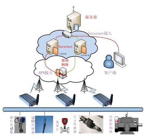 控制器遠程監控提升泵的plc控制系統項目