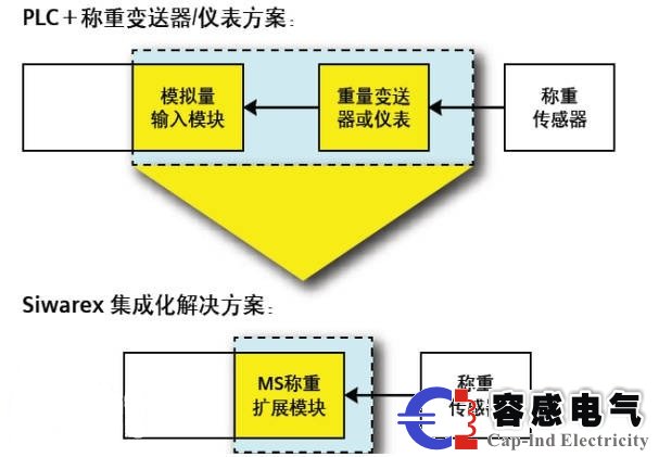 西門子plc在稱重設備模塊接線安裝的注意事項