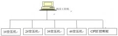 歐姆龍plc自動控制在空壓機聯動控制系統中的應用