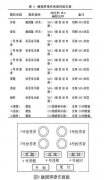 西門子plc計數器與觸摸屏通迅的搶答器控制設計