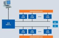 西門子S7-400PLC在隧道監控系統中的應用