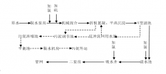 西門子plc smart200污水處理控制系統設計解決方案