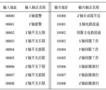 西門子plc與步進電機在數控銑床中的控制系統