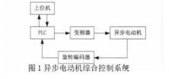 西門子PLC pid控制在三相異步電動機控制系統設計