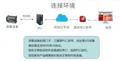 西門子plc1500遠程監控及組態王解決方案